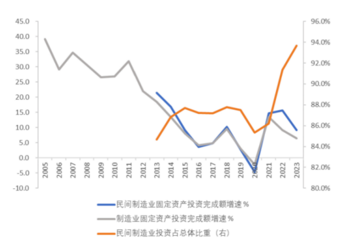 图11 2000-2023不同属性制造业上市企业数量变化