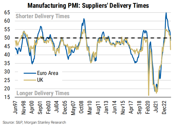 供应商交货时间延长，可能会使欧元区通胀上升约0.1%，英国为0.15%
