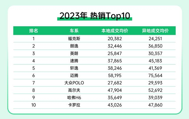 瓜子二手车平台2023年二手车热销车型TOP10  企业供图