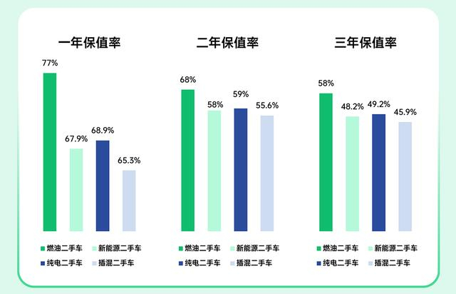 瓜子二手车平台燃油、新能源二手车1、2、3年保值率 企业供图