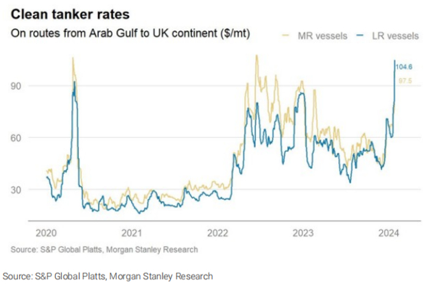 苏伊士运河的运输对欧洲炼油行业尤为重要，特别影响中间馏分油和燃料油的供应