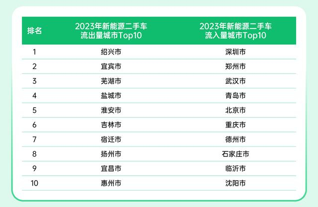 瓜子二手车平台2023年新能源二手车流出量及流入量城市TOP10  企业供图