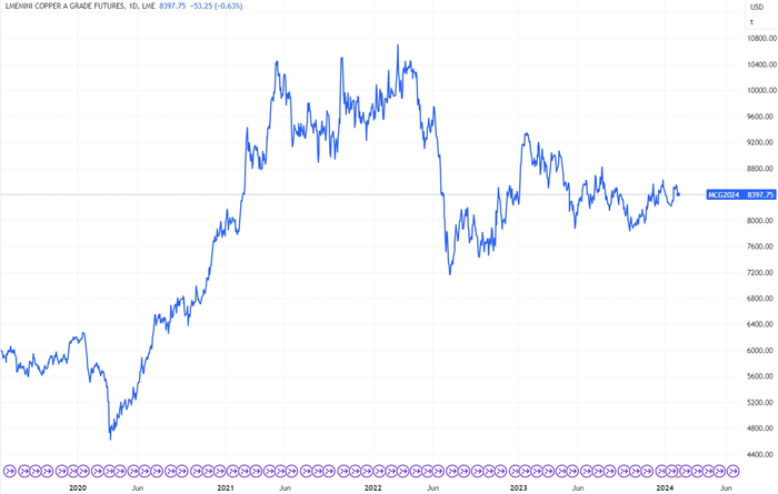 （LME铜日线图，来源：TradingView）