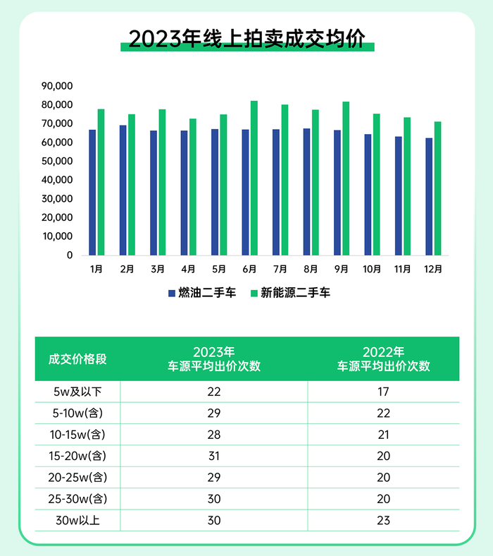 瓜子二手车平台2023年线上拍卖成交均价  企业供图