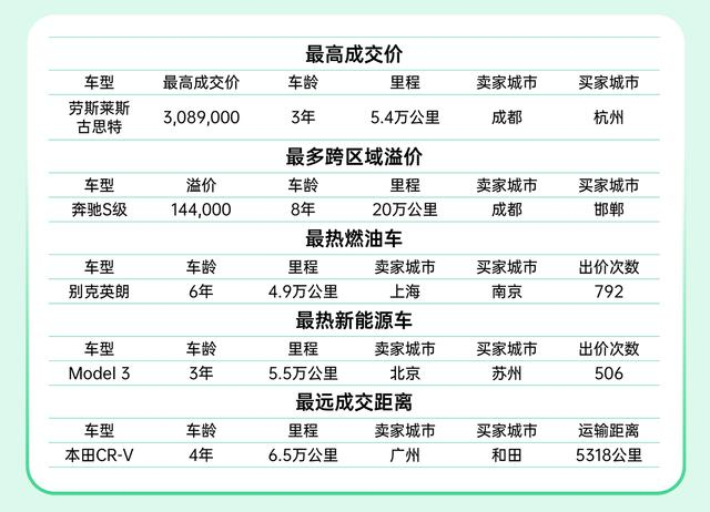 瓜子二手车平台2023年线上拍卖之最  企业供图