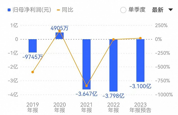 山东华鹏连续三年业绩亏损超3亿元。来源：同花顺