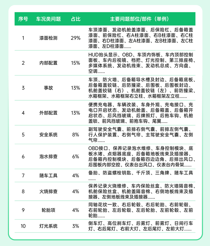 瓜子二手车线上拍卖避坑10类车况问题  企业供图