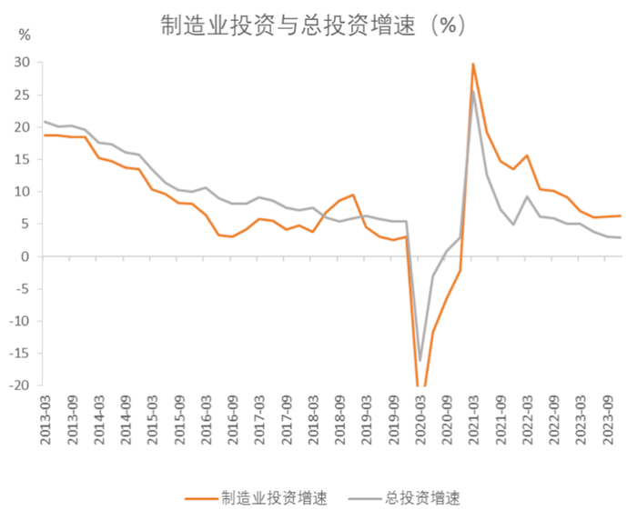 图9 2013-2023年中国制造业投资与GDP增速（%）