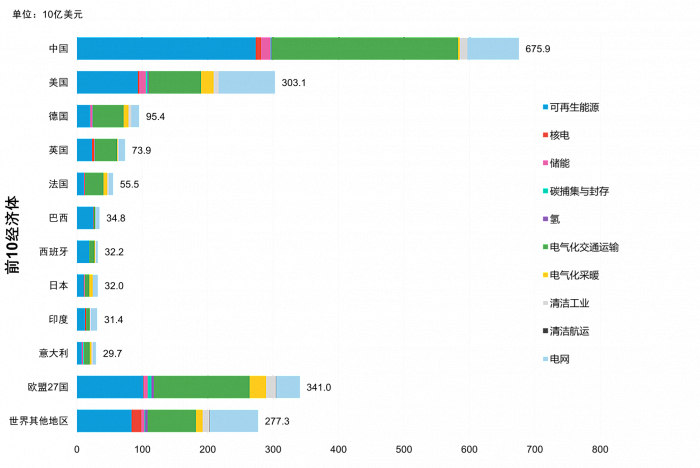 图片来源：彭博新能源财经