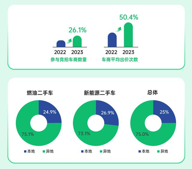 瓜子二手车线上拍卖跨区域交易占比达75%，参与车商数量、商均出价次数同比增长26.1%、50.4%。 企业供图