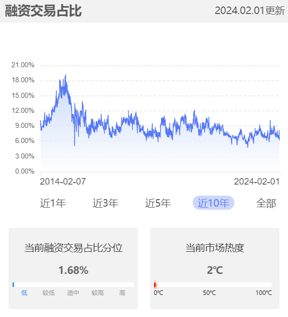 数据来源：小程序A股温度计