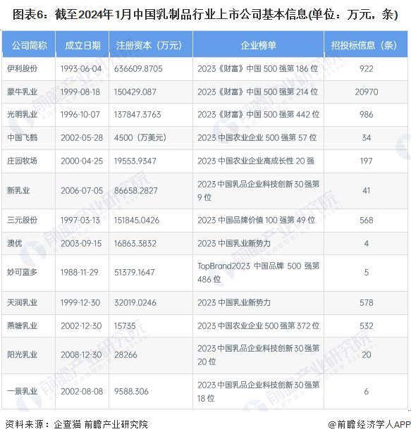 注：上述统计时间截至2024年1月15日;中国飞鹤和澳优的数据采用的是其境内主体