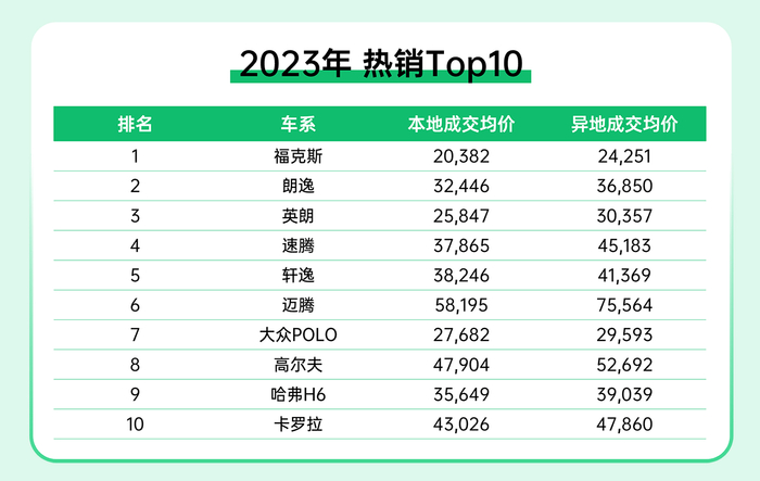 瓜子二手车平台2023年二手车热销车型TOP10  企业供图