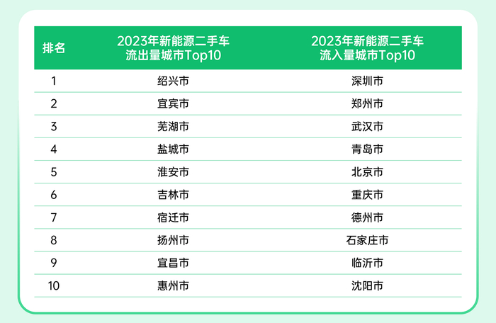 瓜子二手车平台2023年新能源二手车流出量及流入量城市TOP10  企业供图