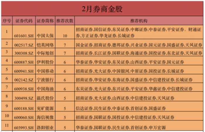 2024年2月券商金股。数据来自Wind