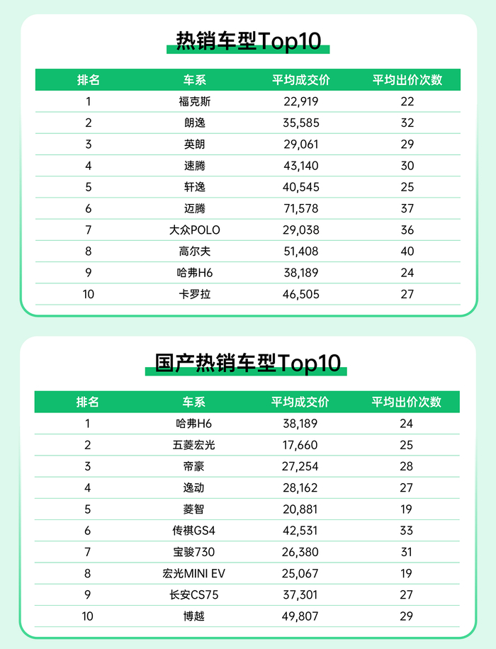 瓜子二手车平台2023年热销车型及国产热销车型TOP10  企业供图
