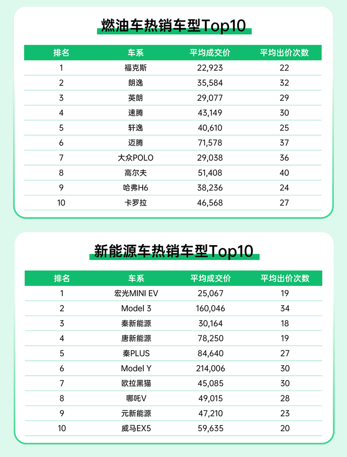 瓜子二手车平台燃油车热销车型及新能源车热销车型TOP10  企业供图