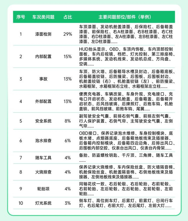 瓜子二手车线上拍卖避坑10类车况问题  企业供图