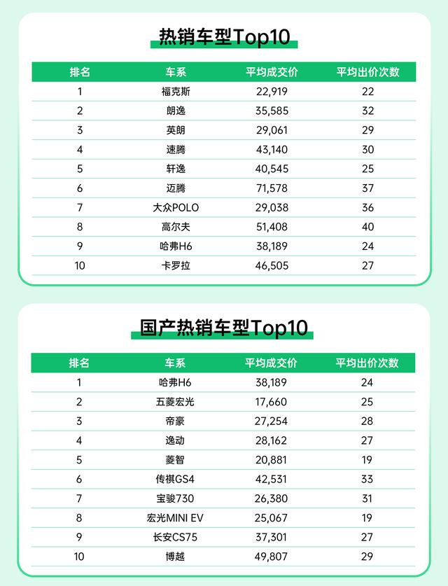 瓜子二手车平台2023年热销车型及国产热销车型TOP10  企业供图