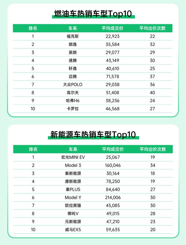 瓜子二手车平台燃油车热销车型及新能源车热销车型TOP10  企业供图