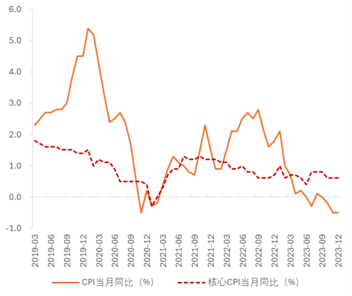 图2 中国PPI同比增长幅度（2017.04-2023.12）