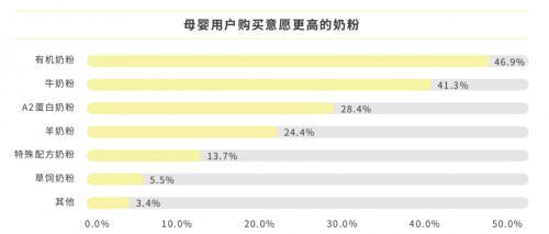 数据来源:母婴行业观察旗下母婴研究院 ,2022年9月