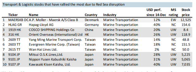 受红海危机影响，运输和物流类股票涨幅最大