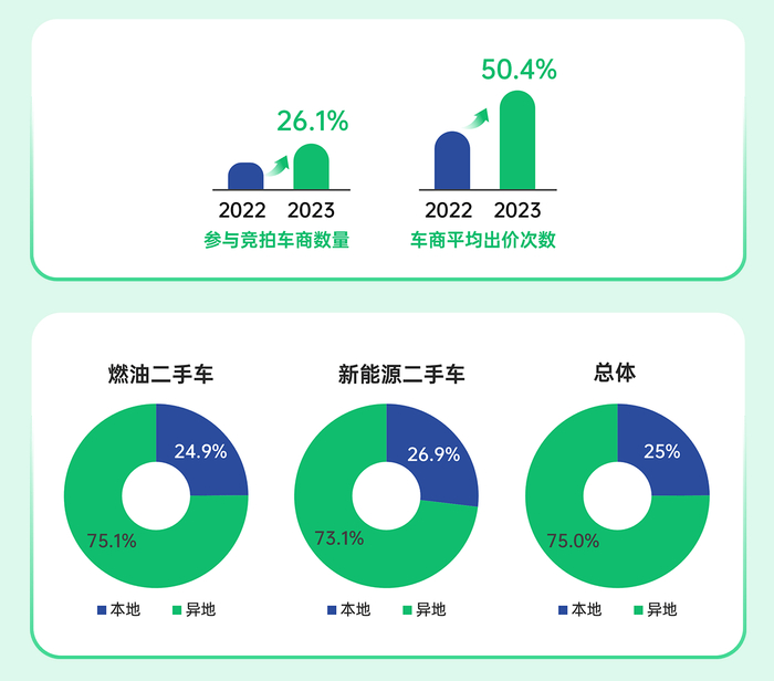 瓜子二手车线上拍卖跨区域交易占比达75%，参与车商数量、商均出价次数同比增长26.1%、50.4%。 企业供图