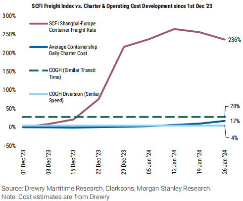 在保持相同运输速度和运输时间的情况下，现货运费的攀升远远高于运输成本