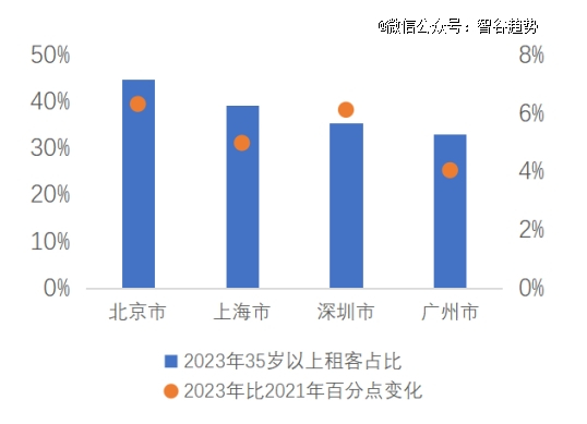 一线城市35岁以上租客占比及其变化，来源：贝壳研究院
