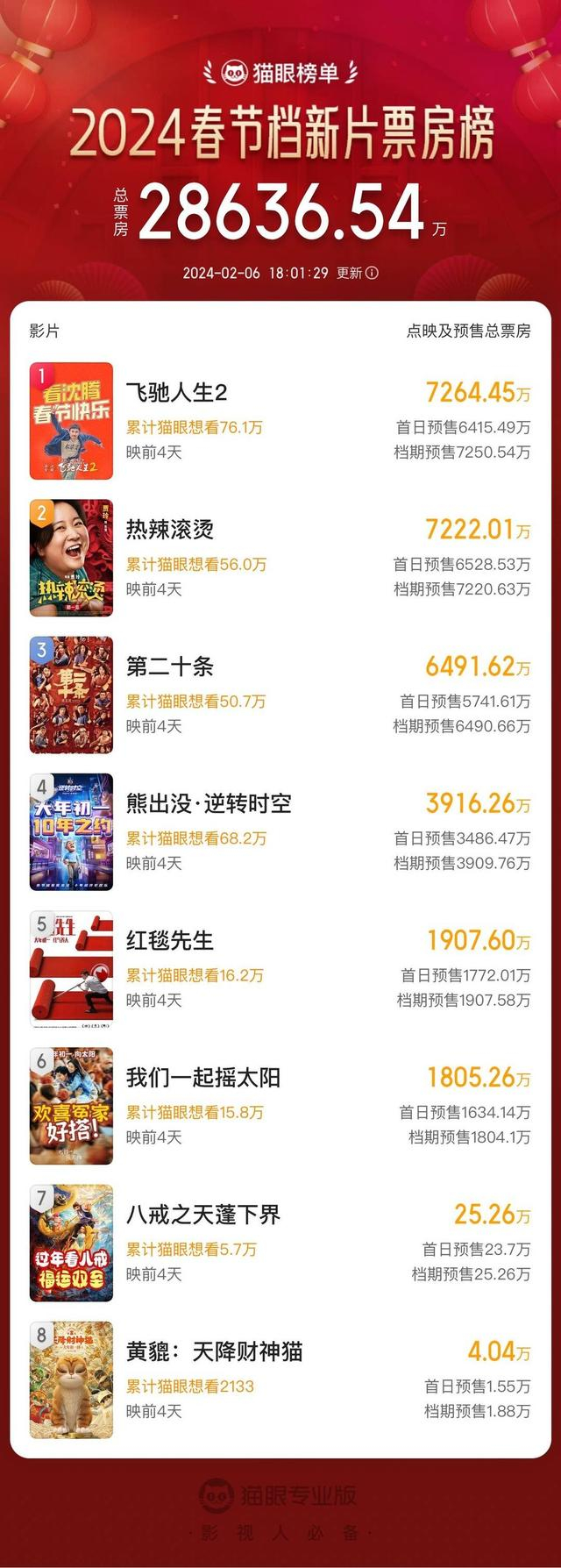 截至2月6日18时，2024春节档新片票房榜已超过2.86亿元。图据猫眼专业版截图
