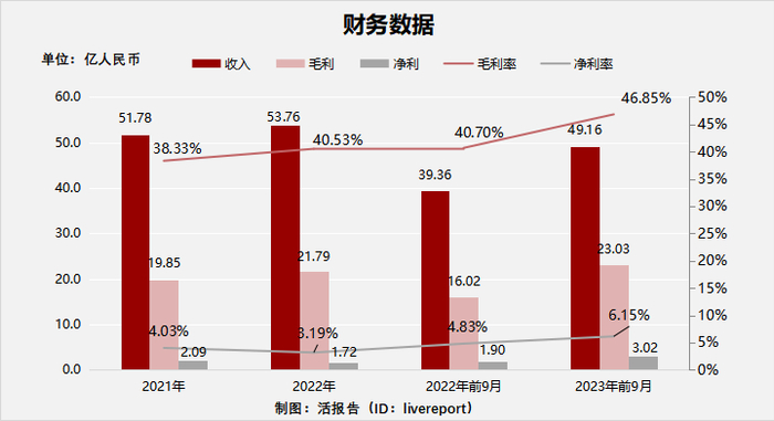来源：LiveReport大数据