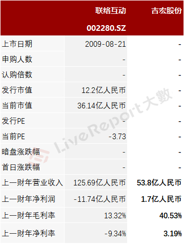 来源：LiveReport大数据
