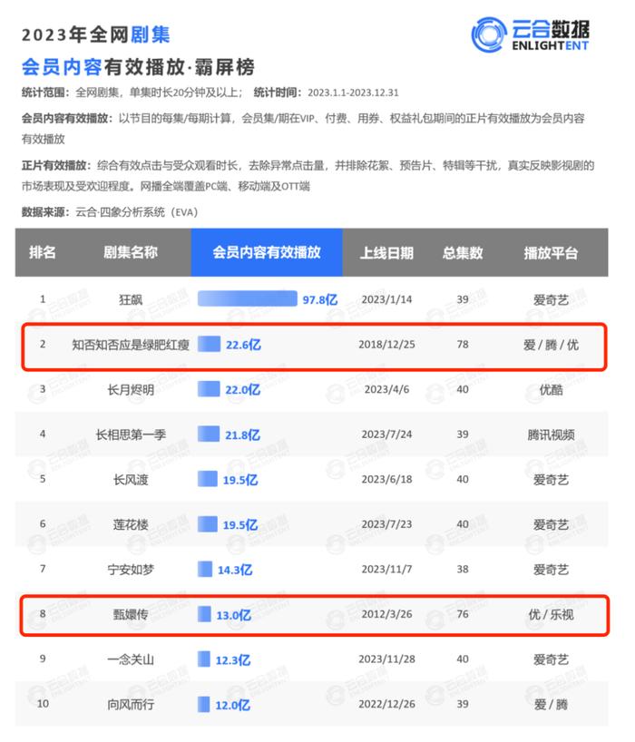 图/2023年全网剧集会员内容有效播放榜单，《知否》《甄嬛传》为常青剧，其余为近年上新剧