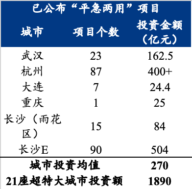 数据来源：地方政府官网，Mysteel测算