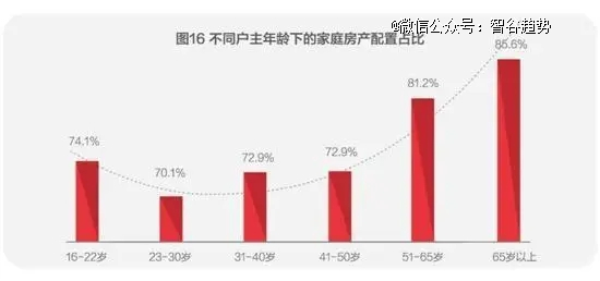 来源：《2018中国城市家庭财富健康报告》截图