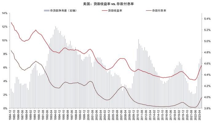 资料来源：FDIC，Wind，中金公司研究部