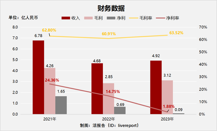 来源：LiveReport大数据
