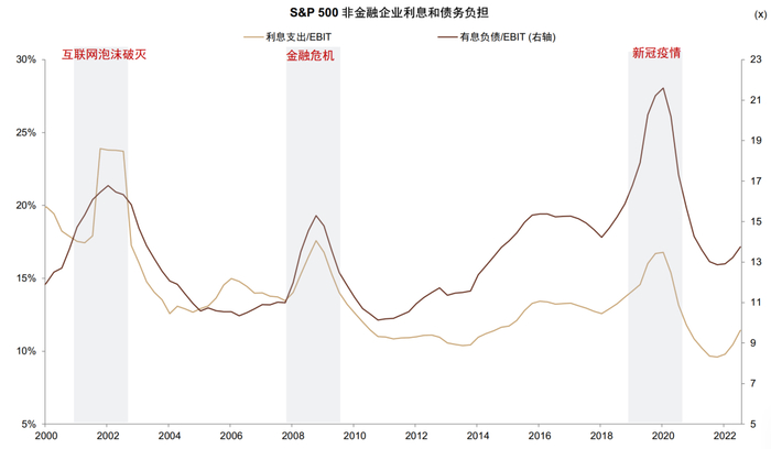 资料来源：FactSet，Haver，中金公司研究部