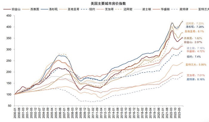 资料来源：Fed，中金公司研究部