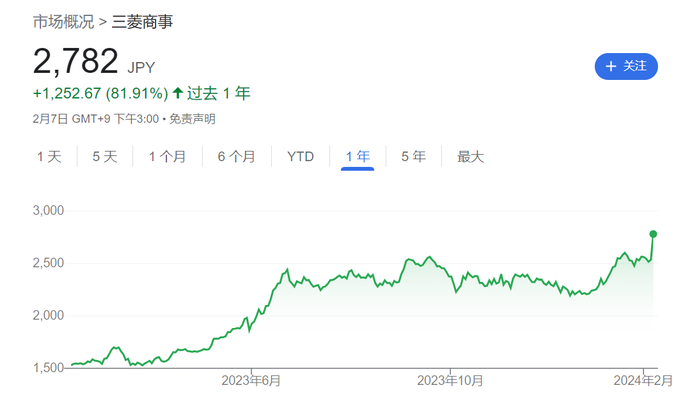 三菱商事过去一年累计上涨超82%