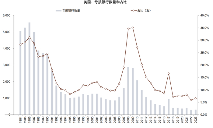 资料来源：FDIC，Wind，中金公司研究部