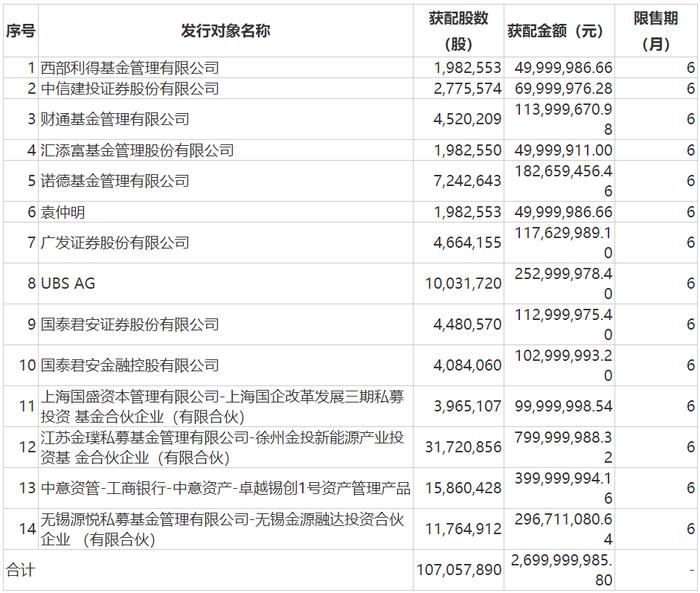 图片来源：弘元绿能公告