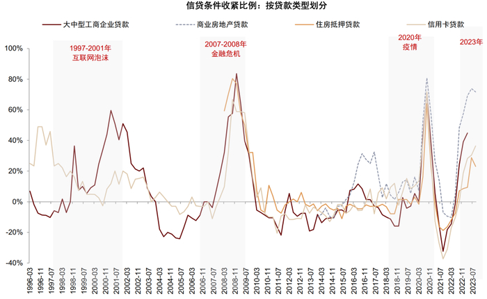 资料来源：FDIC，中金公司研究部