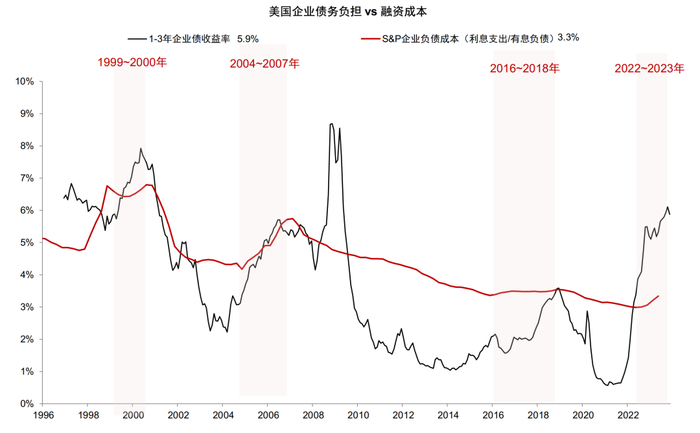 资料来源：FactSet，Haver，中金公司研究部