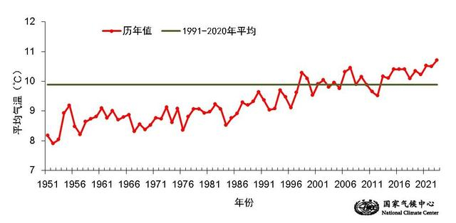 ▲1951年-2023年全国平均气温历年变化（单位：℃） 国家气候中心供图