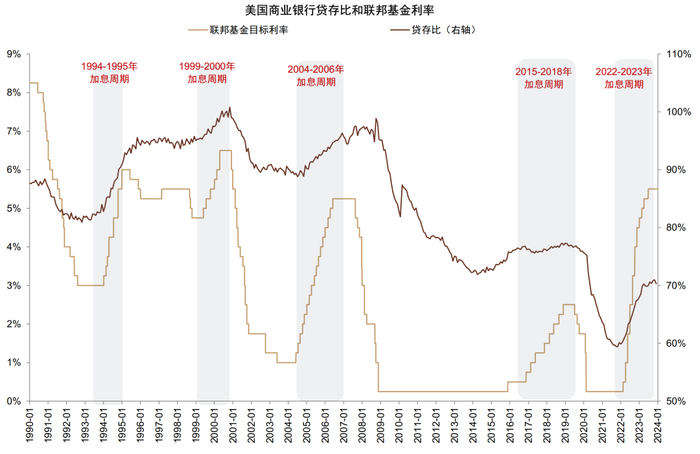资料来源：FDIC，Wind，&nbsp;中金公司研究部