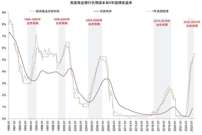资料来源：FDIC，Wind，中金公司研究部