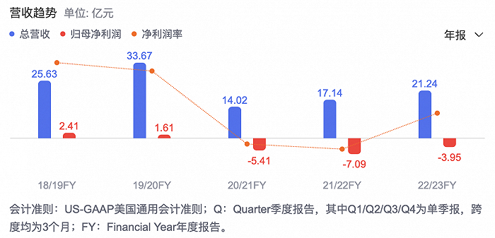 博实乐教育近年营收、净利一览。图源：百度股市通
