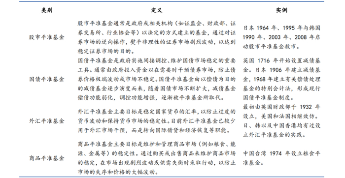 表：平准基金的主要类别与定义 来源：华福证券研究所整理